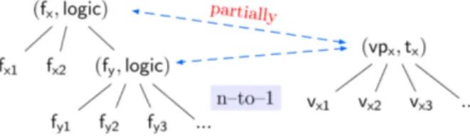 Figure 11: n-to-1 mapping: when several features are partially implemented by a single variation point.