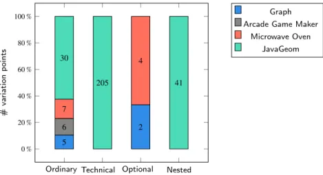 Figure 13: The used techniques, their number, and their combination, in four subject systems.