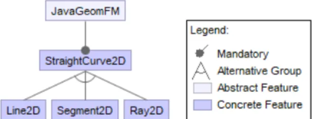 Figure 1: An excerpt of the feature model (FM) of JavaGeom variability-rich system (The FM is created using the FeatureIDE tool [62]).