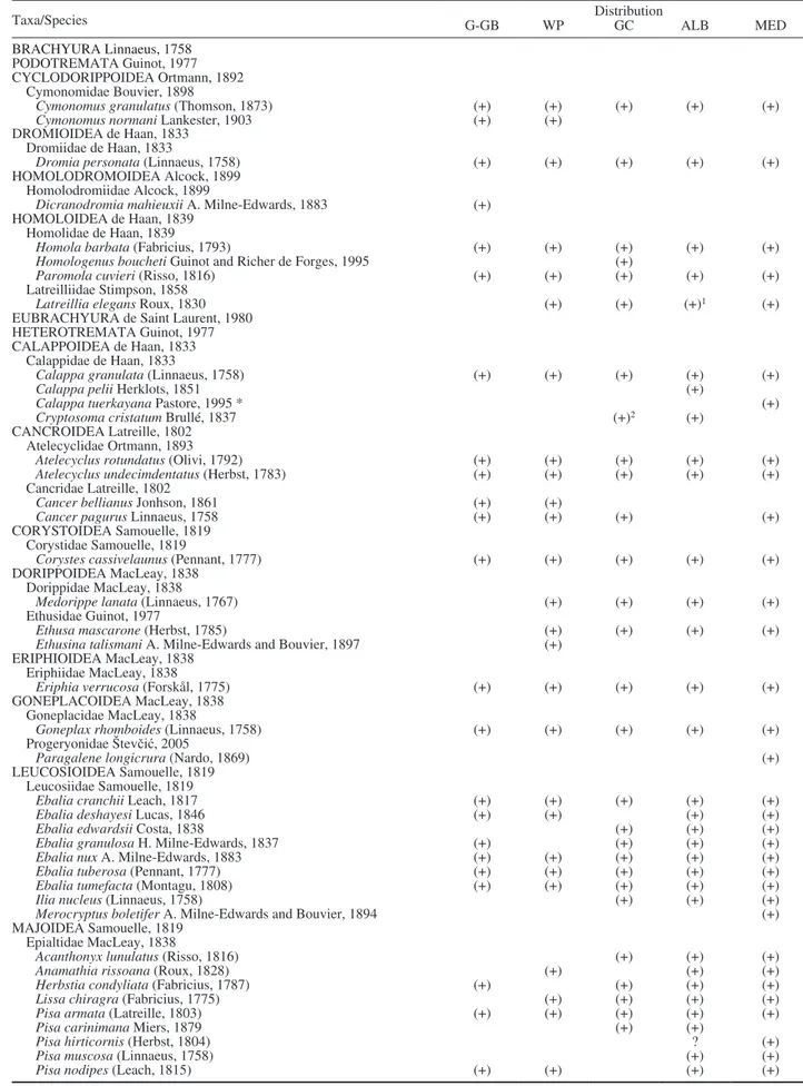 Table 1. –  List of brachyuran species present in the Iberian Peninsula. Abbreviations: ALB, Alboran Sea; GC, Gulf of Cadiz; G-GB, Galicia- Galicia-Gulf of Biscay; MED, Mediterranean Sea; WP, West Portugal