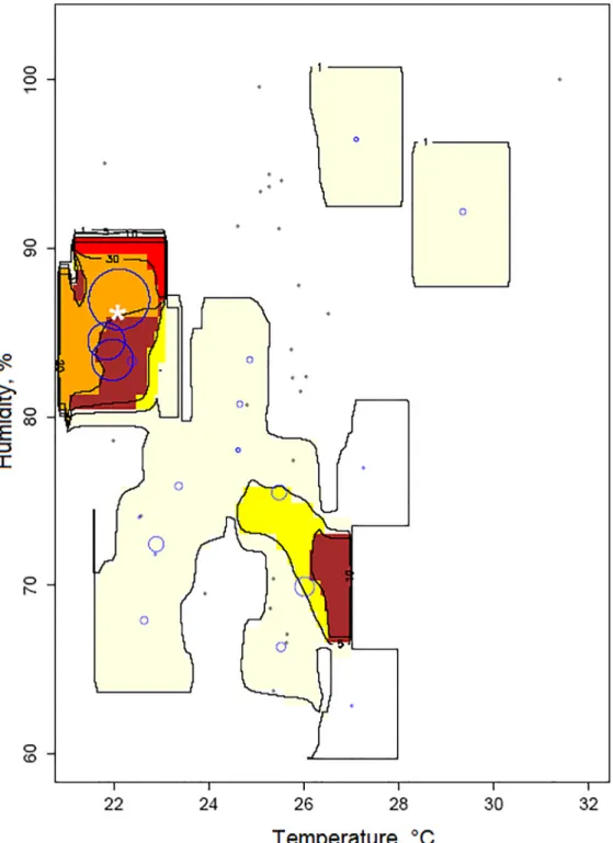 Fig 4. Within-crop distribution of thrips larvae in relation to the temperature and humidity