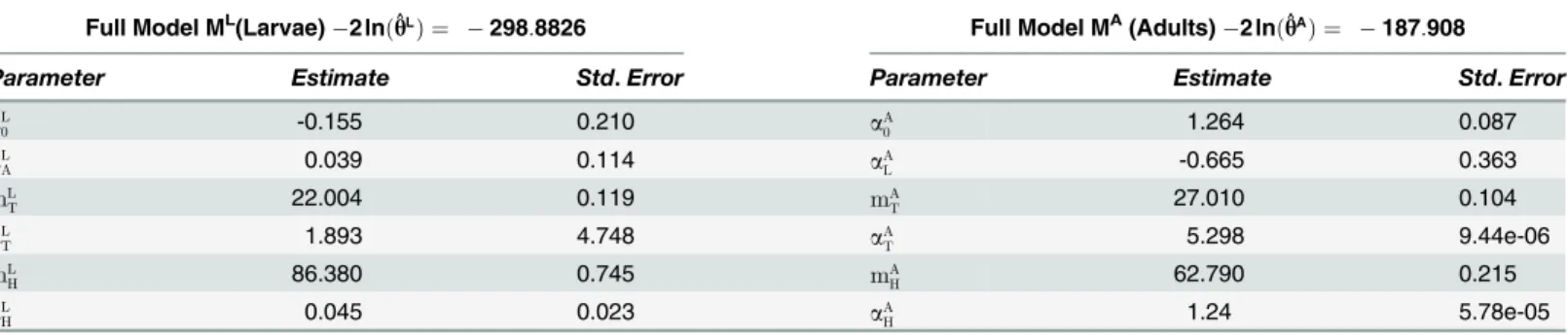 Table 1. Parameter estimates in full models for larva and adult presence in relation to climatic and other covariates.