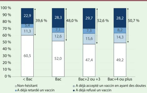 Figure 1. Part de parents hésitants vis-à-vis de la vaccination selon le degré d’hésitation vacci- vacci-nale et le niveau de diplôme