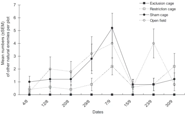 Figure 5. Population dynamics of other natural enemies. Mean numbers (6SEM) of other natural enemies per plot in the various natural enemy exclusion treatments from early August to end of September in Bt cotton in Ezhou (China).