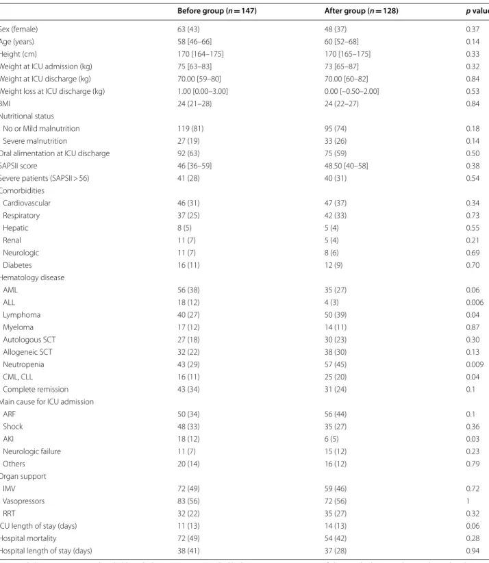 Table 1  Characteristics of the population