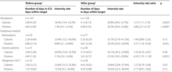 Table  S2). A specific nutritional focus on day 3 estab- estab-lished that only three (2%) patients benefited from EN in  the ‘before group’ vs 15 (12%) patients in the ‘after group,’ 