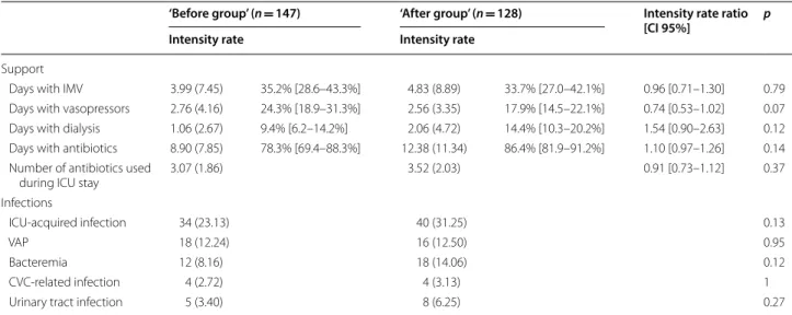 Fig. 1  Hospital survival according to the use of CDSS (after group) for  overall population