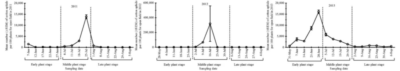 Table 2.  Total counts of natural enemies (per 100 plants) observed in the open cotton field surveys during  the growing season of 2011, 2012 and 2013 at Langfang experimental station (Yellow River Region of  China)