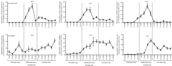 Figure 4.  Mean population dynamics ( ±   SEM) of (a) anthocorids and (b) spiders per 100 plants surveyed  during three cotton growth stages {Early plant stage (May-June), Middle plant stage (July) and Late plant  stage (August- September)} from end of May