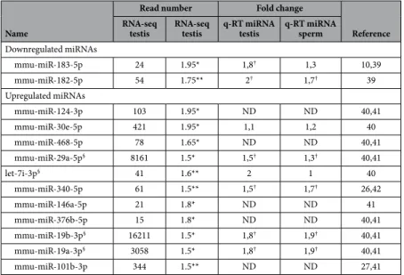 Table 1.   Differentially expressed microRNAs in testis and sperm of Western vs. standard diet fed  males