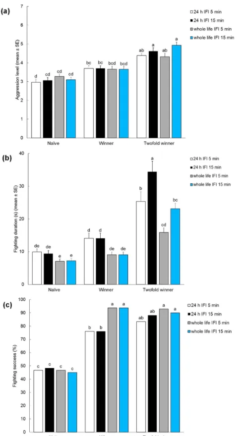 Figure 1 | Bar graphs giving mean intensity (A), duration (B) and success (C) of male-male contests in olive fruit flies, Bactrocera oleae, with different winning experiences