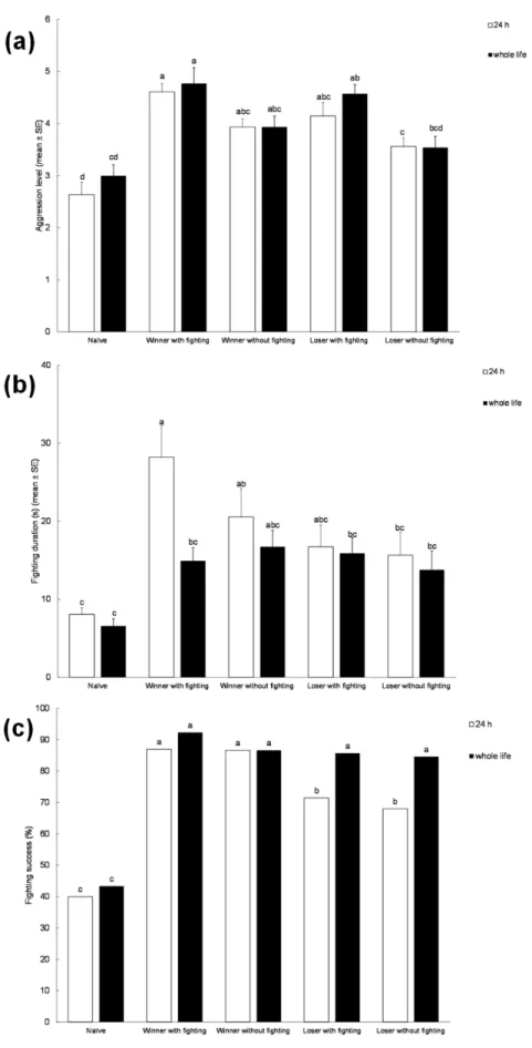 Figure 3 | Bar graphs giving mean intensity (A), duration (B) and success (C) of male-male contests in olive fruit flies, Bactrocera oleae, with different winning and losing experiences: the role of fighting experience itself