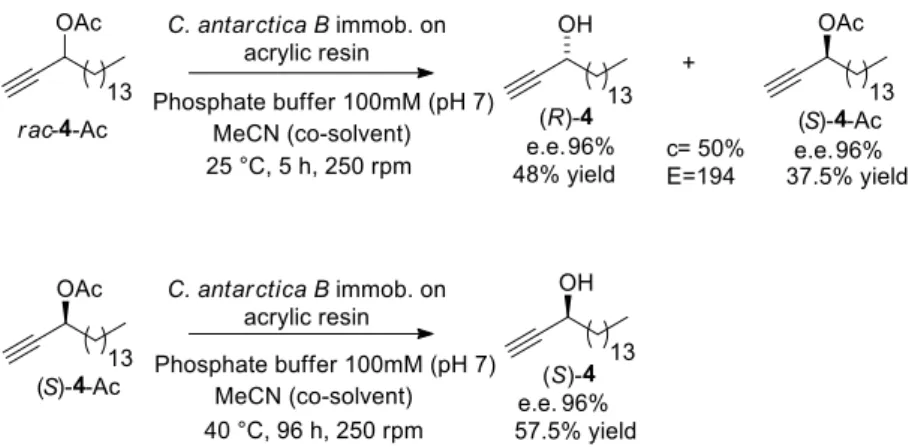 Fig. 5.  Optimized LMKR of rac-4-Ac via hydrolysis to produce (R)-4 and (S)-4.  