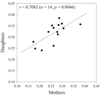 Figure 3. Average (6SE) Reproductive Concentration Index (RCI) quantified for 15 isofemale lines of T 