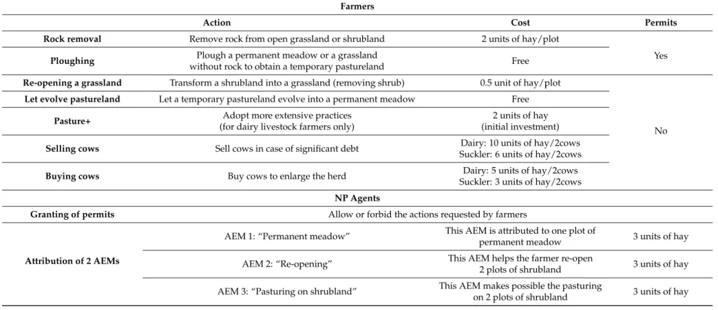 Table A5. Players’ action.