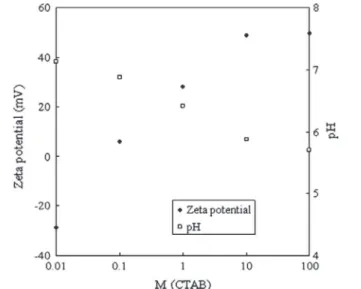Fig. 1 gives the f and pH proﬁles of 30R50 (0.15%) at different concentrations of CTAB