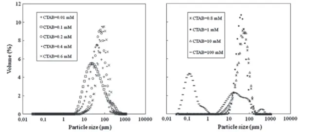 Fig. 7 is a possible scheme of the 30R25 0.15% aggregation. As the concentration of CTAB increases, the Klebosol 30R25 would  un-dergo four steps