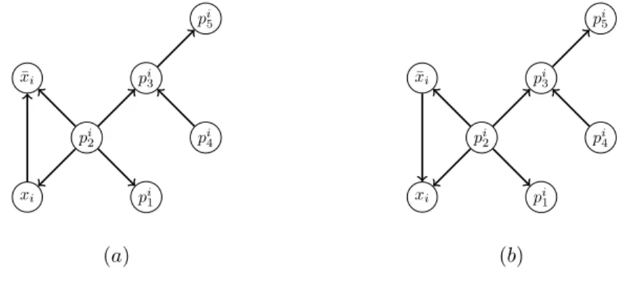 Figure 5: Orientations of the variable gadget V G i when Γ(x i ) = true (a) and when Γ(x i ) = false (b).