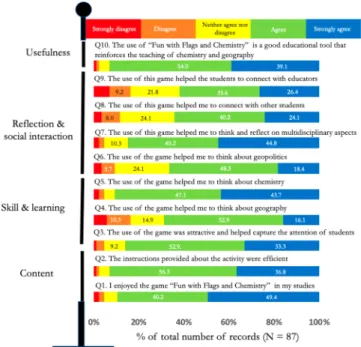 Figure 7. Student responses relating to the use of “Fun with Flags and Chemistry”. Total number of respondents = 87 (academic year 2019/