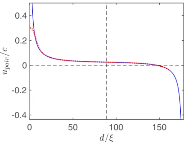 FIG. 13. Derivative of velocity with respect to separation against separation. background velocity u b is u b = 2N i =1  i(2π ) 2 ˆe z × x i , (A9) where x i is the position of the ith vortex, which is, up to a constant, the total momentum of the point vor
