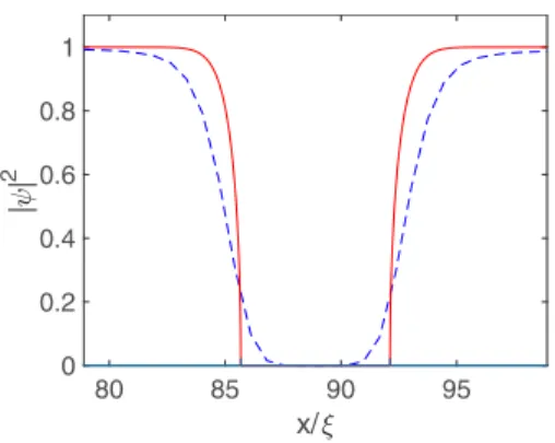 FIG. 1. Density profile of particle and TF profile: The density profile of the simulated particle is blue (dashed) and the TF profile is red, both with the same parameters, V 0 = 10g ρ 0 and d p = 1 
