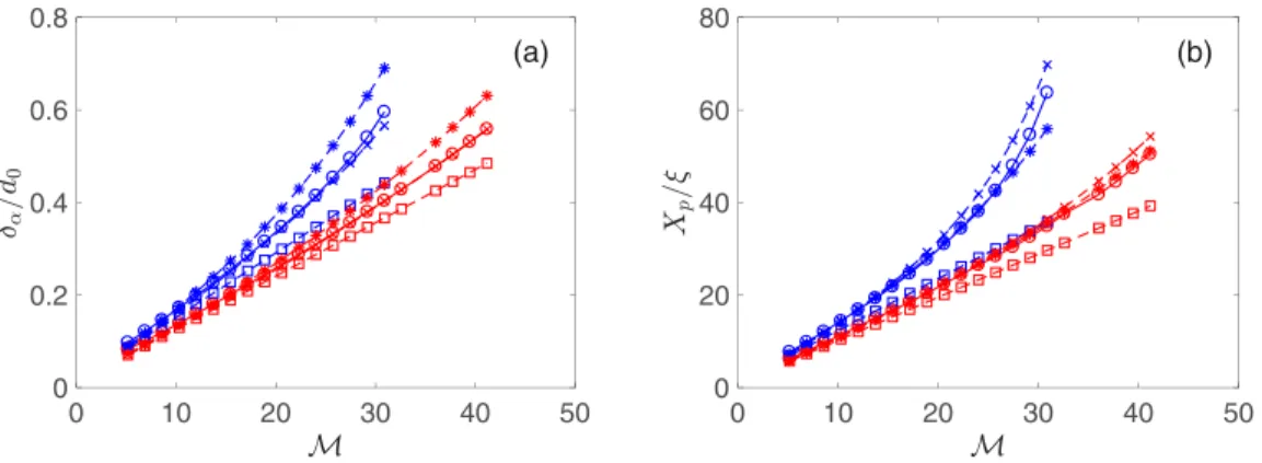 FIG. 4. Amplitude and period analysis of SMFM. All blue (top four) lines correspond to a separation d 0 = 52 
