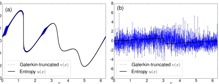 FIG. 1. Representative plots, for K G = 1000, of the Galerkin-truncated v (blue) and entropy u (black) solutions of the Burgers equation at (a) t = 0 