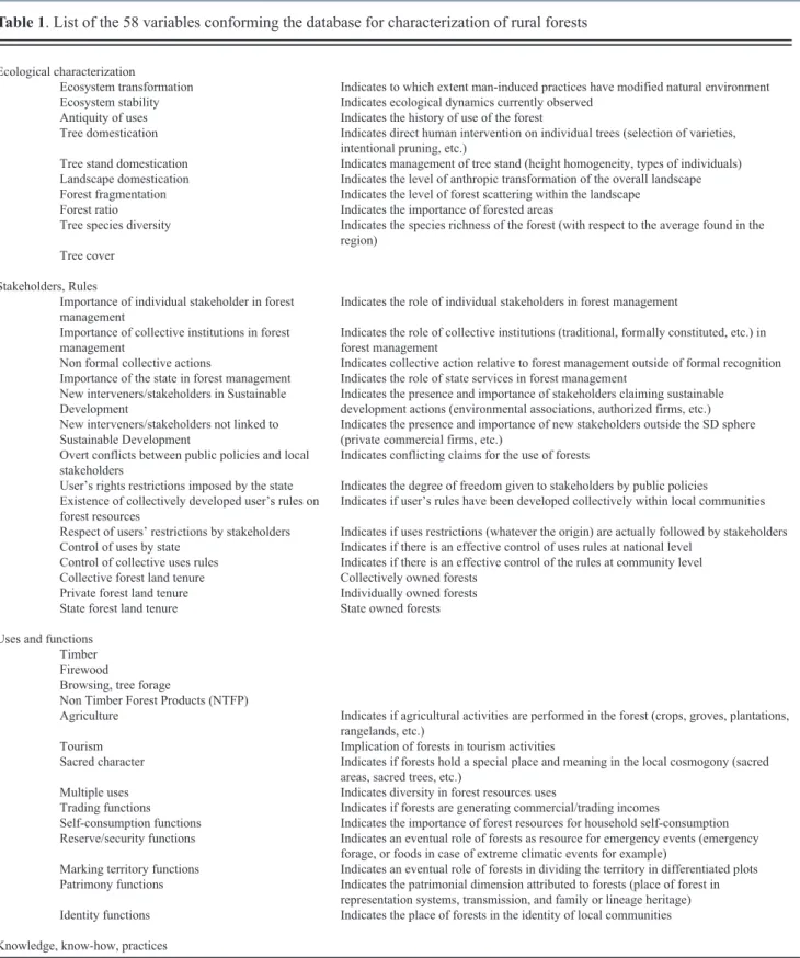 Table 1. List of the 58 variables conforming the database for characterization of rural forests