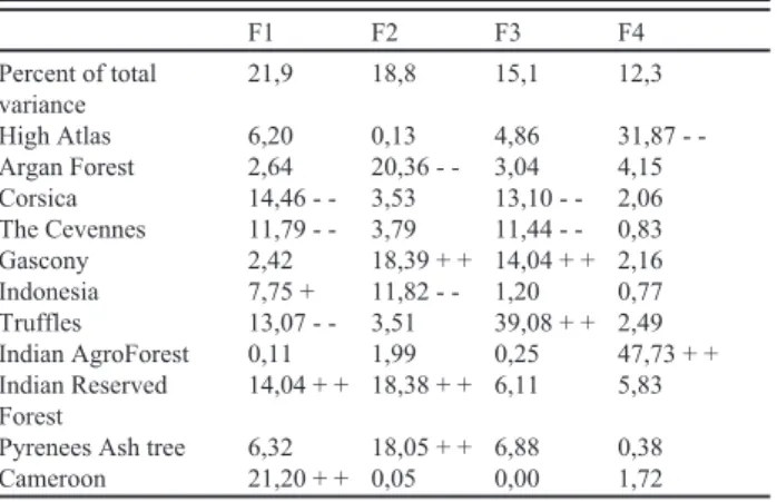 Table 2. Contributions of the case studies to the first four axes (F1 to F4) provided by the Multiple Correspondence Analysis (MCA)