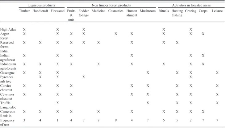 Table 3. Diversity of uses in the 11 rural forests under study