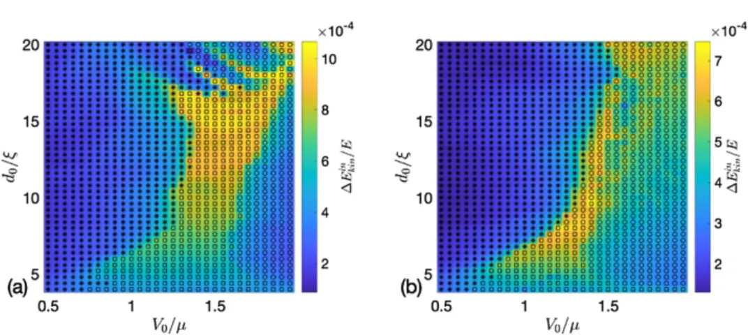 Figure 5. Panel (a) parameter sweep of initial dipole separation and barrier height for angle of incidence θ = 0