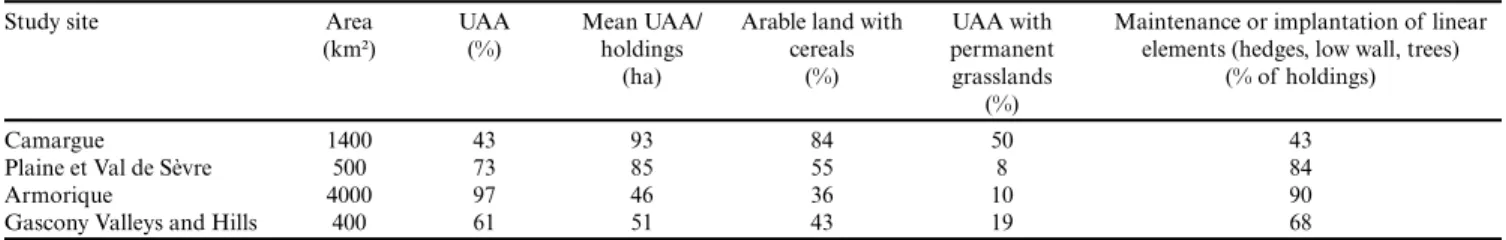 Table 2. Characteristics of the four study sites. Source: Agreste 2000 (French national agricultural statistics)