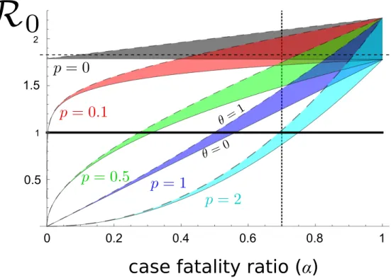 Figure 2: Basic reproduction number as a function case fatality ratio (α), unsafe burial ratio and trade-off shape.