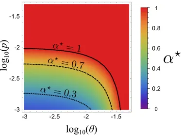 Figure 3: Evolutionary stable virulence (α ? ) as a function of unsafe burial ratio (θ) and trade- trade-off exponent (p).