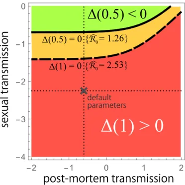 Figure 4: Sensitivity analysis of long-term virulence evolution.