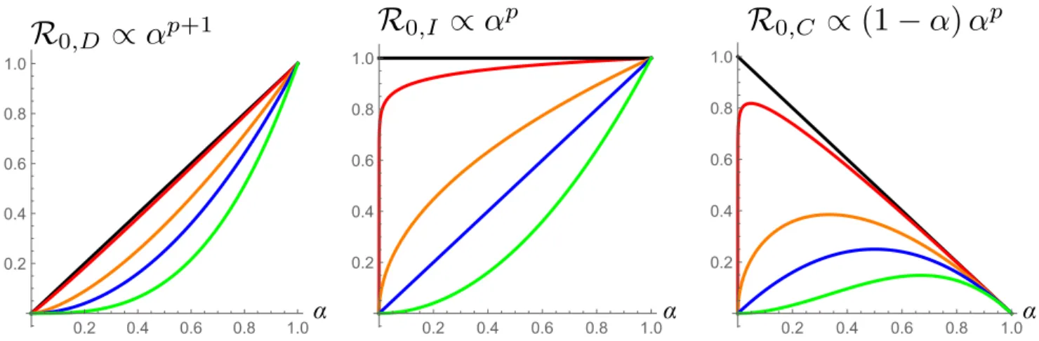 Figure S3: Relative variation of transmission route component intensity as a function of virulence and trade-off shape.