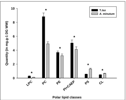 Figure 4 – Impact de l’exposition à A. minutum sur les contenus en phospholipides de la glande digestive des huîtres