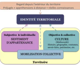 Figure Erreur ! Il n'y a pas de texte répondant à ce  style dans ce document.-1: L’identité territoriale 