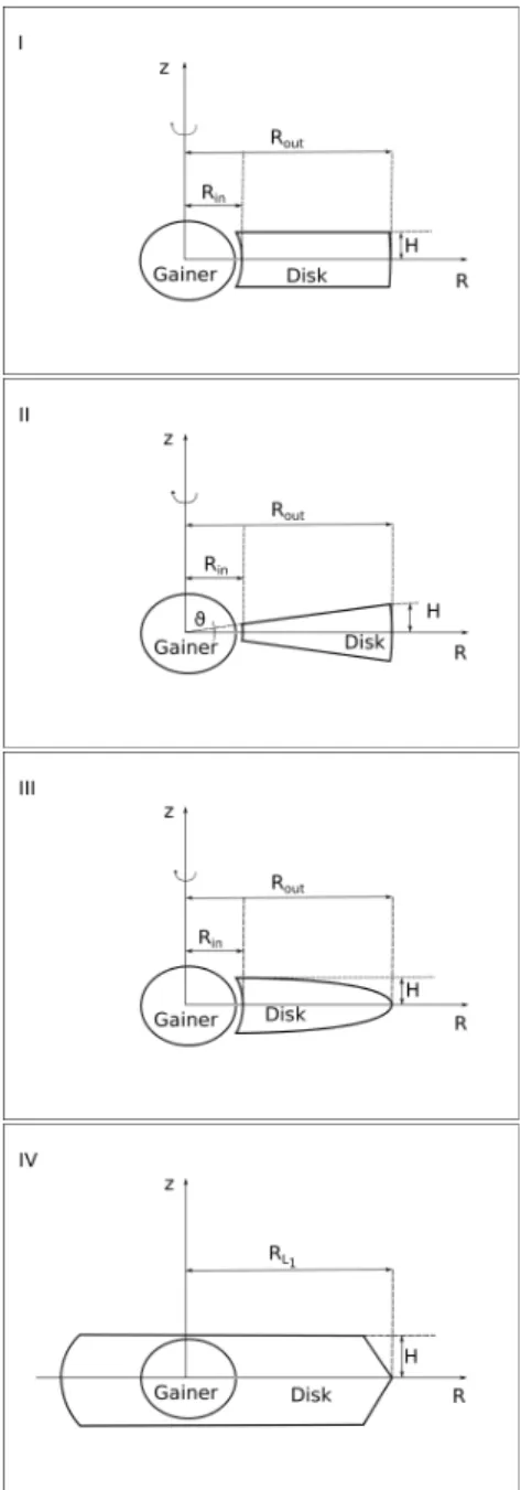 Fig. 4. Geometric shapes of models of accretion disks. (I) Denotes the slab, (II) the wedge, (III) the lens, and (IV) the envelope
