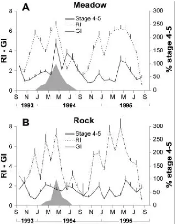 Figure 1. Sum of the relative frequencies of the gonadal stages 4 (mature stage) and 5 (partly  spawned stage) from September 1993 to August 1994, and changes in the gonad index (GI)  and the repletion index (RI) from September 1993 to August 1995 in the s