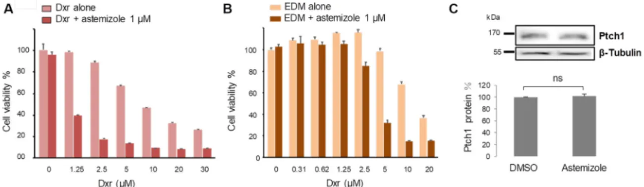 Figure 2. Astemizole increases the cytotoxic effect of ACC treatment. Cell viability was measured after  48 h treatment of H295R cells with serial dilutions of doxorubicin (dxr) (A) in the presence or the  absence of 1 µM astemizole, (B) in the presence of