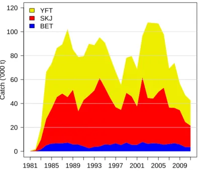 Figure 7: Total fishery production. Catch by species of the French purse seine fishing fleet during 1981-2011