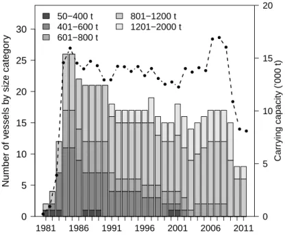 Figure 1: Fishing capacity of the French purse seine fleet in the Indian Ocean. Annual changes in the number of purse seiners by size category (barplots) and total carrying capacity (solid line with circles) during  1981-2011