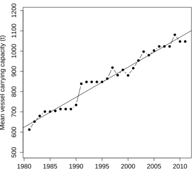 Figure 2: Changes in mean vessel carrying capacity for the French purse seine fishing fleet in the Indian Ocean, 1981-2011