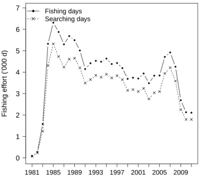 Figure 3: Changes in nominal effort over time. Annual total number of fishing and searching days for the French purse seine fishing fleet in the Indian Ocean during 1981-2011