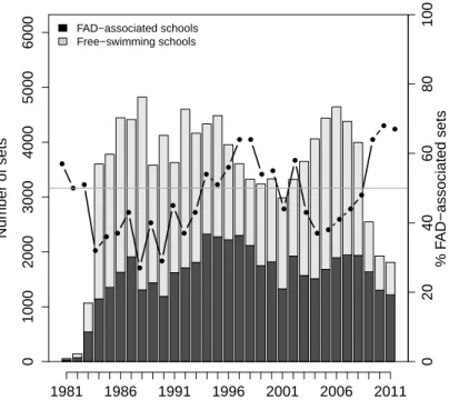 Figure 6: Fishing activities. Annual number of fishing sets in the French purse seine fishery on FAD- FAD-associated and free-swimming schools during 1981-2011