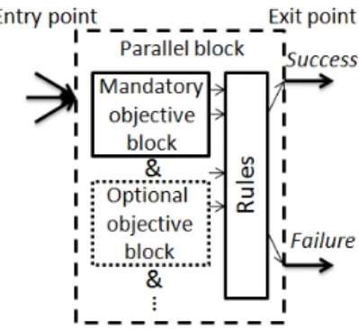Fig. 3. Parallel block