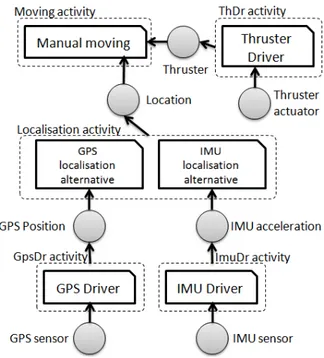 Fig. 4. Activities of the Manual control objective