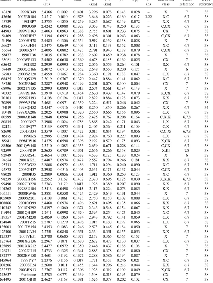 Table B.1. continued.