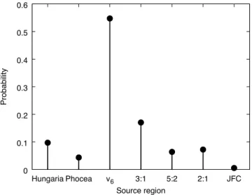 Fig. 2. Source regions of the 15 selected NEA that fulfil the criteria in spectral class and albedo range